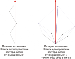 Планова и пазарна икономика