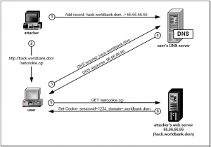 Атака срещу DNS сървъра на клиента