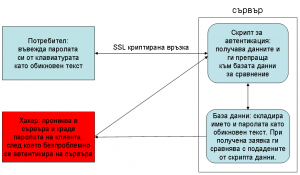 DB, която не използва криптиране на данните