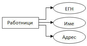 Атрибути