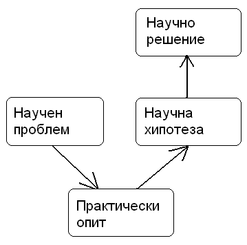 Наука - практика - решение