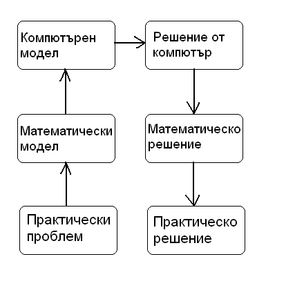 Практика - математика - компютър - решение