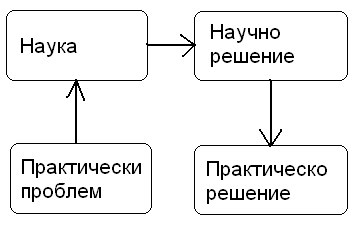 Практика - наука - решение