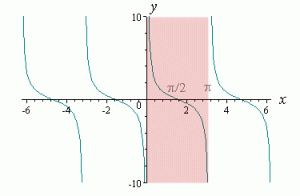 cotg(x)