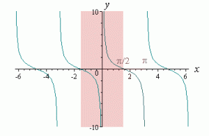 cotg(x)