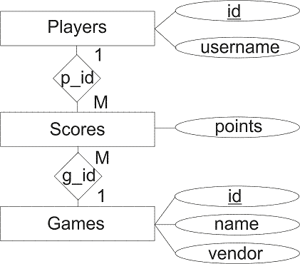 er-diagrama