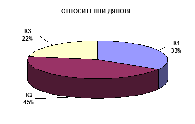 dialove